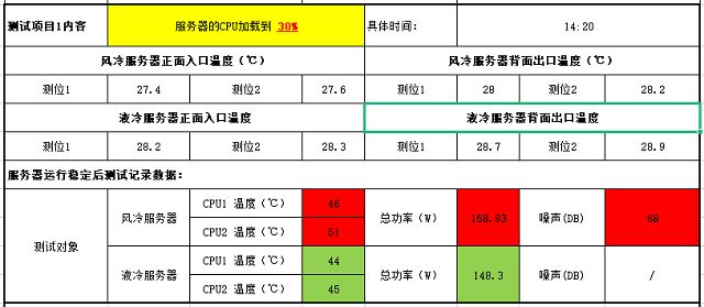 ob欧宝液冷服务器与XX风冷服务器性能测试报告