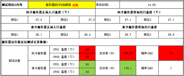 ob欧宝液冷服务器与XX风冷服务器性能测试报告