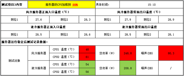 ob欧宝液冷服务器与XX风冷服务器性能测试报告