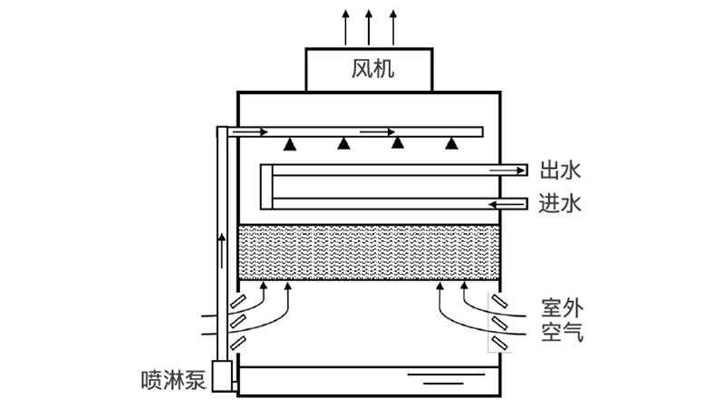 图 3 闭式冷却塔示意图.png