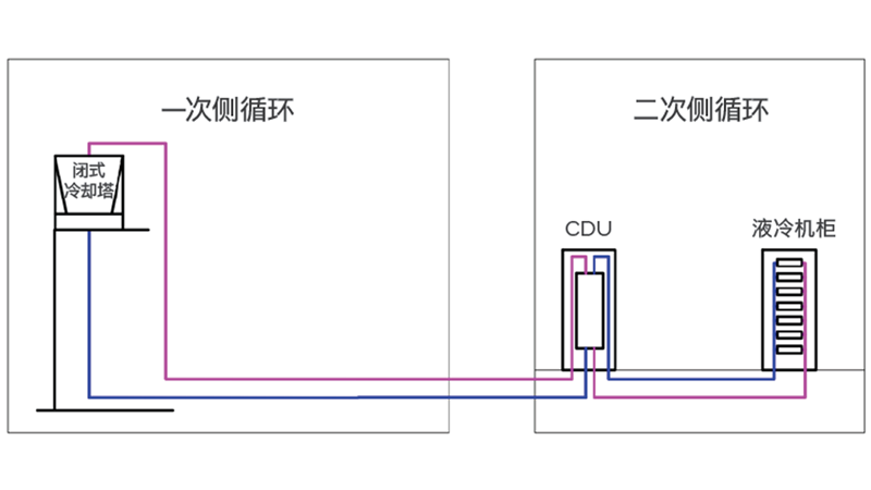 图 7 闭式冷却塔/干冷器 液冷系统示意图