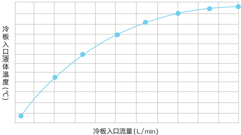 图 10 冷板设计热边界条件曲线.png