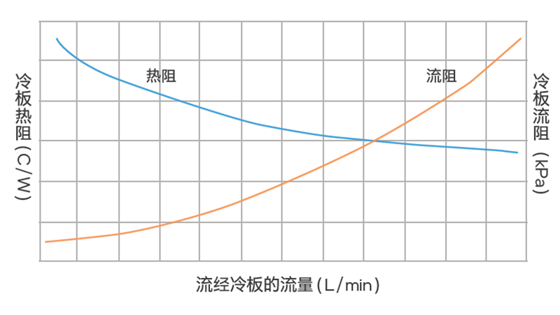 图 11 冷板热性能和流阻曲线.png