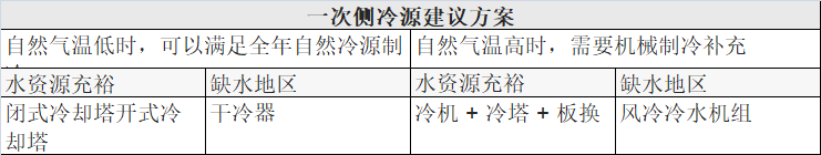 表 2 一次侧冷源建议方案.png