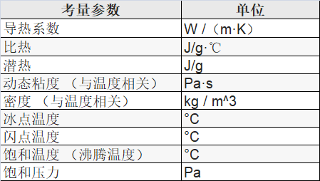 表 7 冷却工质液体热性能参数.png