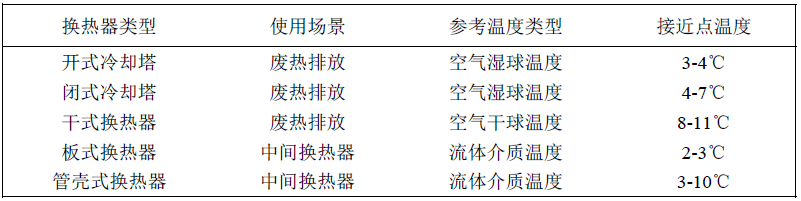 表1 常见换热器的接近点温度.jpg