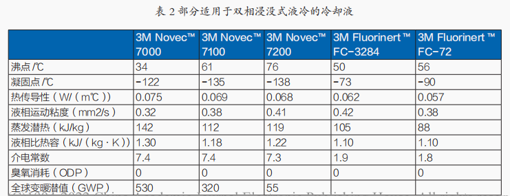 表2 部分适用于两相浸没是液冷的冷却液.png