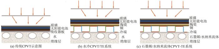 图8   传统、水冷和石墨烯 水ob欧宝(中国)科技有限公司官网流体冷却的CPVT TE系统.jpg