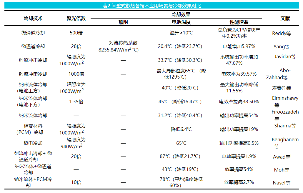 表2 间壁式散热各技术应用场景与冷却效果对比.png