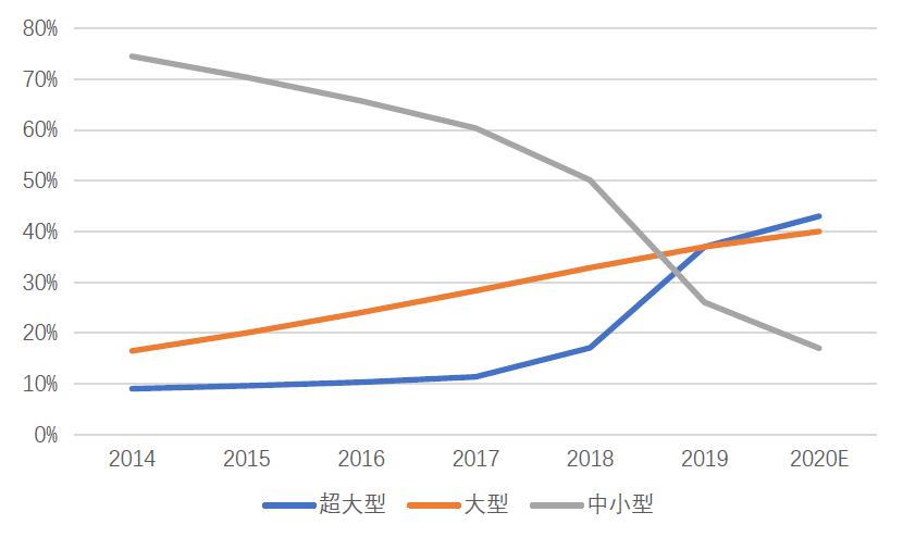 图 3 2014~2020年全国各类型数据中心占比的变化.jpg