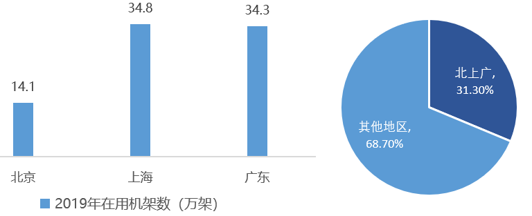 图 4 2019年北上广机架数量及占全国比例.jpg