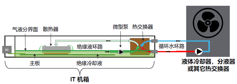 图4浸没式液冷–IT机箱–单相示意图.jpg