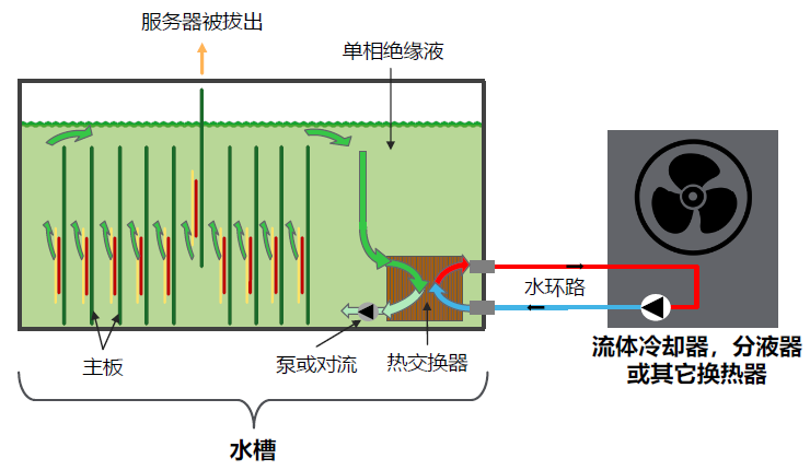 图5浸没式液冷示例–水槽–单相示意图.jpg