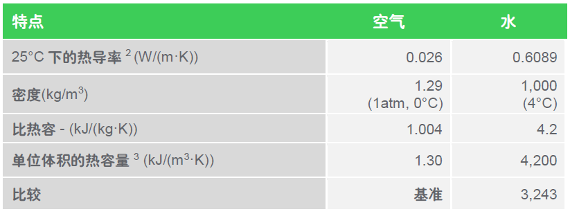 表A1 空气和水之间的比较.jpg