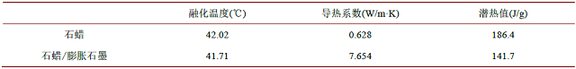 表 2. 石蜡膨胀石墨物性参数.jpg