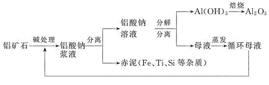 图1 拜耳法经典工艺流程