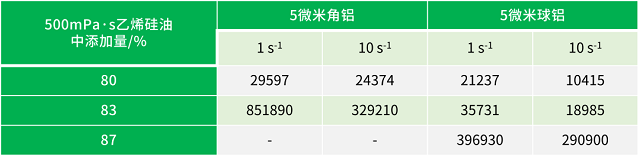 表2 单粉球铝和角铝粘度对比