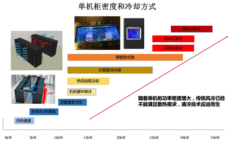 随着单机柜功率密度增大，传统风冷已经不能满足散热需求，液冷技术应运而生