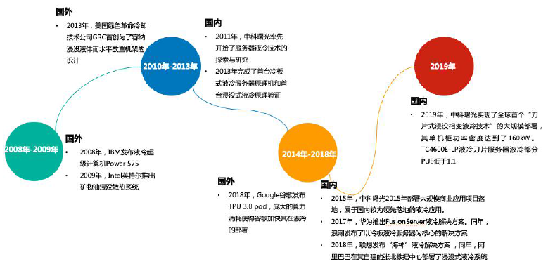 国内外液冷发展大事记