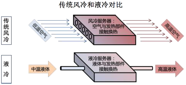 图传统风冷和液冷对比