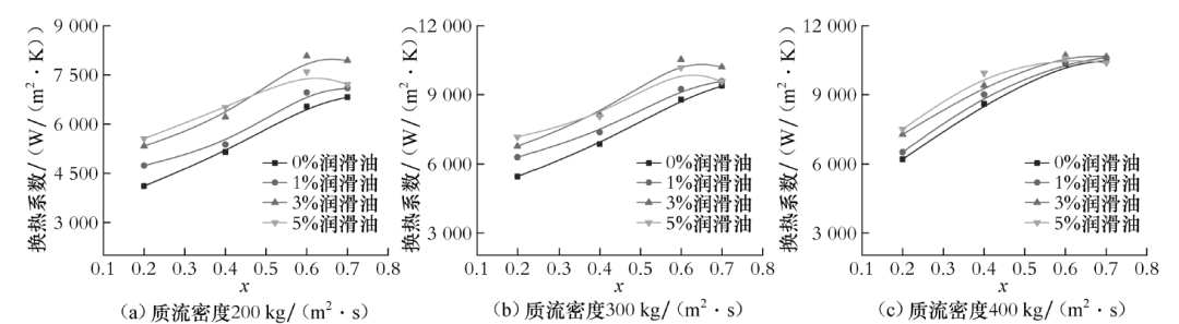 图14  蒸发温度为5 ℃时R32-润滑油混合物光管内换热系数随干度和油浓度的变化