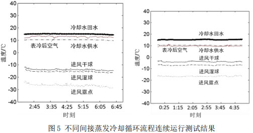 图5 不同间接蒸发冷却循环流程连续运行测试结果