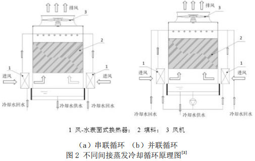 图2 不同间接蒸发冷却循环原理图[3]