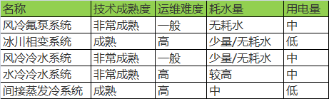 制冷系统综合对比分析