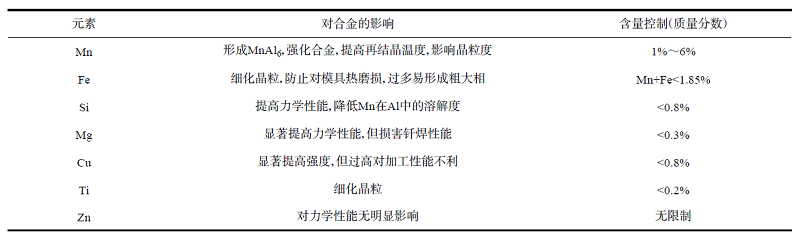 表1 铝合金中不同合金元素的添加量和主要作用.jpg