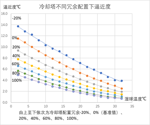 某型号冷却塔配置冗余与逼近度