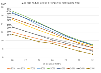 某型号冷水机组COP随冷却水供水温度变化