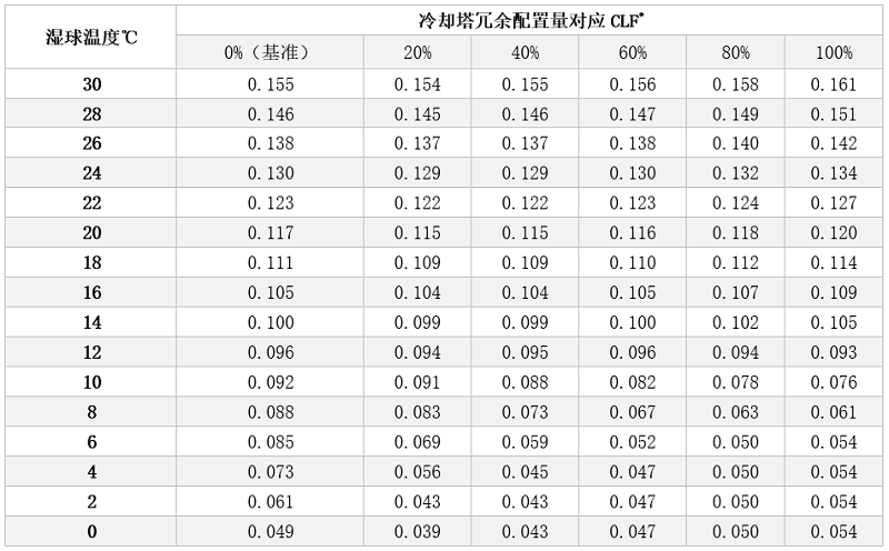 仅计算冷水机组、冷却塔、冷却水泵耗能/></p><p>注：*仅计算冷水机组、冷却塔、冷却水泵耗能</p><p>整理为曲线图如下：</p><p><img src=