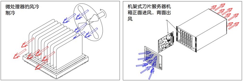 微处理器和服务器的制冷气流