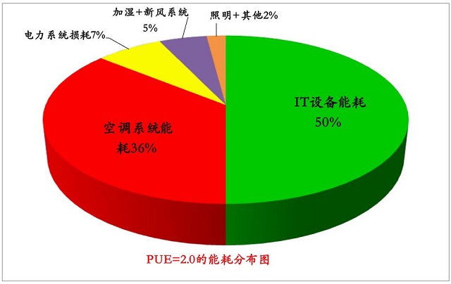 浅谈数据中心空调系统节能的若干问题