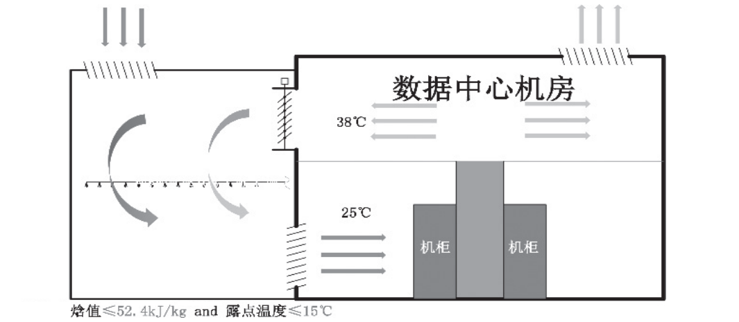 数据中心风侧直接自然冷却节能潜力分析