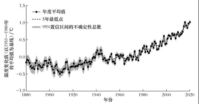 “双碳”目标下制冷空调行业技术发展的思考